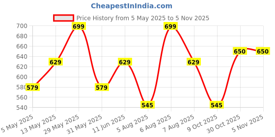 amazon.in studio shringaar Women's Chikankari Saree Blouse with Elbow Sleeves studio shringaar Price History Graph from 5 May 2025 to 3 Nov 2025