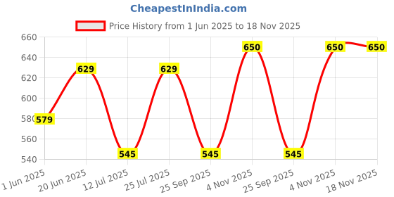 amazon.in studio shringaar Women's Chikankari Saree Blouse with Elbow Sleeves studio shringaar Price History Graph from 1 Jun 2025 to 17 Nov 2025