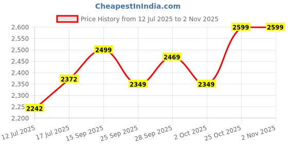 amazon.in zeel clothing Women's Chikankari Sequins Embroidered Georgette Semi-Stitched Lehenga Choli With Dupatta (5050-Wedding-Girlish-Latest-New) zeel clothing Price History Graph from 12 Jul 2025 to 2 Nov 2025
