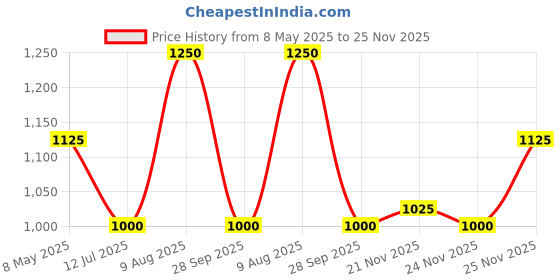 amazon.in vero moda Women's Chino Shorts vero moda Price History Graph from 8 May 2025 to 25 Nov 2025
