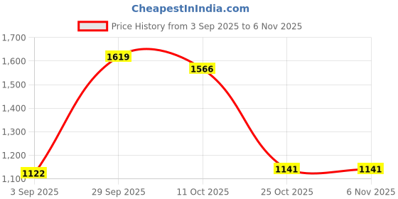 amazon.in van heusen Women's Chino Shorts van heusen Price History Graph from 3 Sep 2025 to 6 Nov 2025
