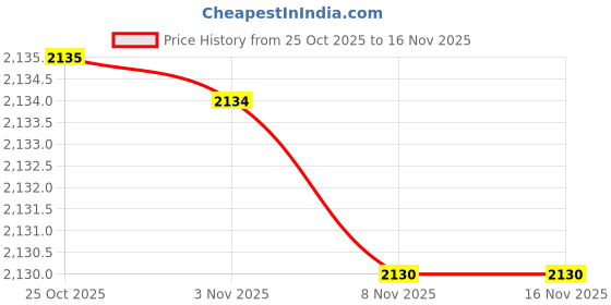 amazon.in american eagle Women's Chino Shorts american eagle Price History Graph from 25 Oct 2025 to 15 Nov 2025