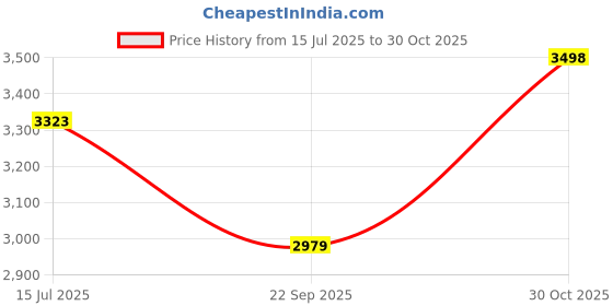amazon.in soch Womens Chinon Ethnic Motifs Print Kaftan soch Price History Graph from 15 Jul 2025 to 30 Oct 2025