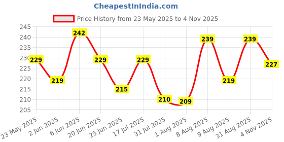 amazon.in trendmalls Women's Chinon Silk Golden Zari Weaving Stripes Design Dupatta trendmalls Price History Graph from 23 May 2025 to 4 Nov 2025