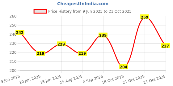 amazon.in trendmalls Women's Chinon Silk Golden Zari Weaving Stripes Design Dupatta trendmalls Price History Graph from 9 Jun 2025 to 21 Oct 2025