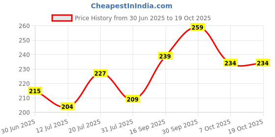 amazon.in trendmalls Women's Chinon Silk Golden Zari Weaving Stripes Design Dupatta trendmalls Price History Graph from 30 Jun 2025 to 18 Oct 2025