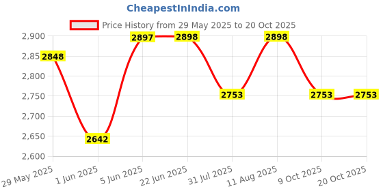 amazon.in infabzon Womens Chinon Silk Lehenga Choli Readymade Dark Wine Free Size infabzon Price History Graph from 29 May 2025 to 20 Oct 2025