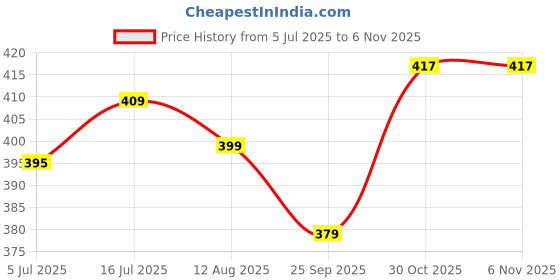 amazon.in trendmalls Women's Chinon Silk Weaving MultiColor Stripes Design Dupatta (D10-Multi) trendmalls Price History Graph from 5 Jul 2025 to 6 Nov 2025