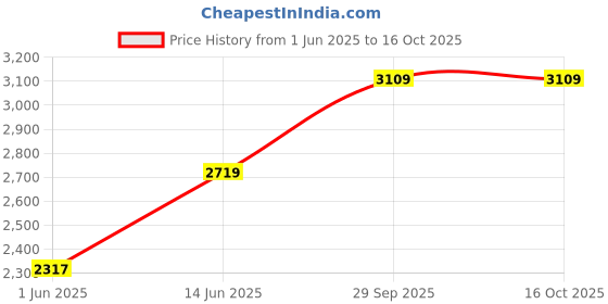 amazon.in Women's Chinon Stitched Top With Bottom and Dupatta Full Sleeve Embroidered Straight Choli (BZ-1170) Price History Graph from 1 Jun 2025 to 16 Oct 2025