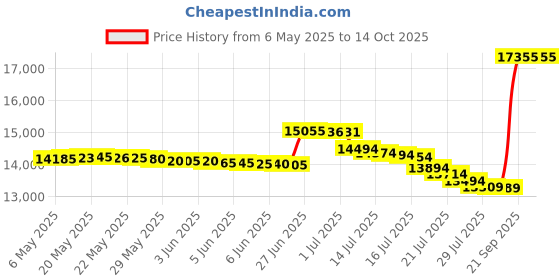 amazon.in bloch Women's Chord T-bar Strap 2" Dance Shoe bloch Price History Graph from 6 May 2025 to 13 Oct 2025