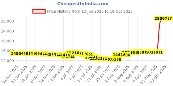 amazon.in bloch Women's Chord T-bar Strap 2" Dance Shoe bloch Price History Graph from 12 Jun 2025 to 17 Oct 2025
