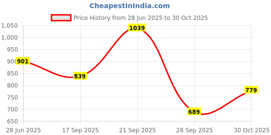 amazon.in floatz Women's Christie Sandal E 24 Clog floatz Price History Graph from 28 Jun 2025 to 30 Oct 2025