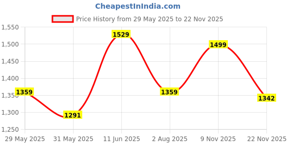 amazon.in power Womens Chrisy Running Shoe power Price History Graph from 29 May 2025 to 22 Nov 2025