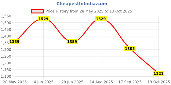 amazon.in power Womens Chrisy Running Shoe power Price History Graph from 28 May 2025 to 13 Oct 2025