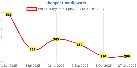 amazon.in aurelia Women's Chudidar (CRK60025-01124_Orange_x-Large) aurelia Price History Graph from 1 Jun 2025 to 27 Oct 2025