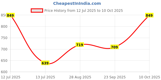 amazon.in jm looks Women's Chunky Loafers, Platform Gingham Print Comfortable Slip-On Dressy Business Casual Shoes jm looks Price History Graph from 12 Jul 2025 to 10 Oct 2025