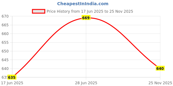 amazon.in jm looks Women’s Chunky Platform Heels with Adjustable Ankle Strap| Fashionable Open-Toe Sandals for a Bold Look jm looks Price History Graph from 17 Jun 2025 to 25 Nov 2025