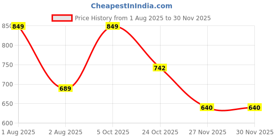 amazon.in jm looks Women’s Chunky Platform Heels with Adjustable Ankle Strap| Fashionable Open-Toe Sandals for a Bold Look jm looks Price History Graph from 1 Aug 2025 to 29 Nov 2025
