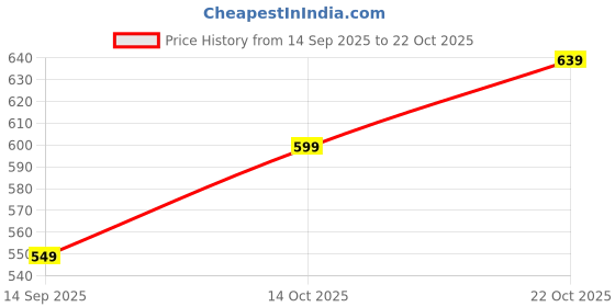 amazon.in elite april Women's Church Veil Head Covering, Embroidered Lace Mantilla with Wig Pin, Pack of 2, White elite april Price History Graph from 14 Sep 2025 to 22 Oct 2025