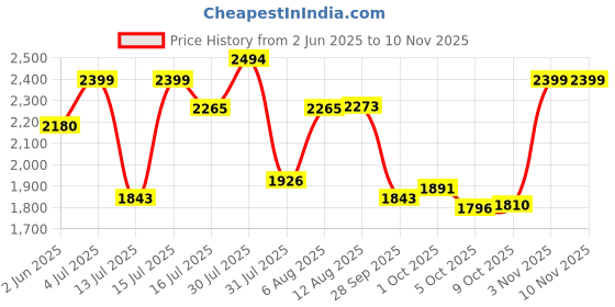 amazon.in hush puppies Women's CIA Sandal hush puppies Price History Graph from 2 Jun 2025 to 9 Nov 2025