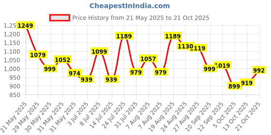 amazon.in campus Women's Ciara Running Shoes campus Price History Graph from 21 May 2025 to 21 Oct 2025