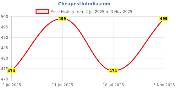 amazon.in vishtish Women's Cigarette Pants/Cotton Trousers with Stylish Net Design at Bottom for Casual Wear vishtish Price History Graph from 2 Jul 2025 to 3 Nov 2025