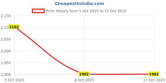 amazon.in puma Womens Cilia Mode Res Sneaker puma Price History Graph from 5 Oct 2025 to 16 Oct 2025