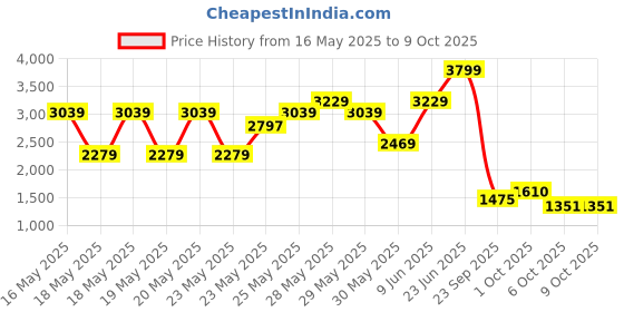 amazon.in puma Womens Cirque Slip on WNS Idp Running Shoe puma Price History Graph from 16 May 2025 to 6 Oct 2025