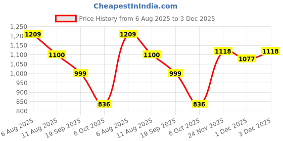amazon.in carlton london Women's Cl-Aaa-Wn-01 Sandal carlton london Price History Graph from 6 Aug 2025 to 1 Dec 2025