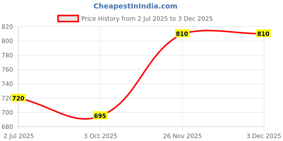 amazon.in carlton london Women's Cl-Aaa-Wn-08 Sandal carlton london Price History Graph from 2 Jul 2025 to 26 Nov 2025