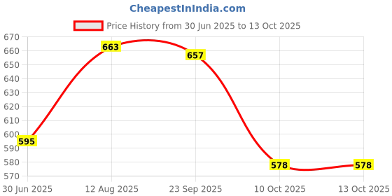 amazon.in carlton london Women's Cl-Aaa-Wn-10 Sandal carlton london Price History Graph from 30 Jun 2025 to 12 Oct 2025