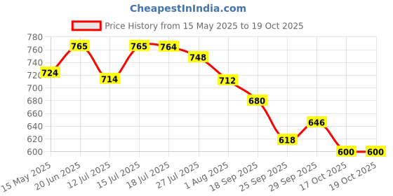 amazon.in carlton london Women's Cl-aaa-wn-11 Sandal carlton london Price History Graph from 15 May 2025 to 19 Oct 2025