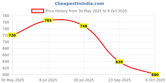 amazon.in carlton london Women's Cl-Aaa-Wn-11 Sandal carlton london Price History Graph from 30 May 2025 to 6 Oct 2025
