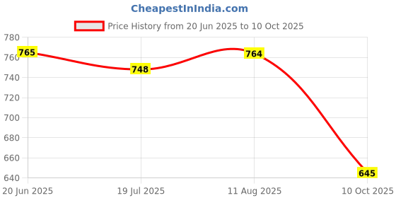 amazon.in carlton london Women's Cl-Aaa-Wn-11 Sandal carlton london Price History Graph from 20 Jun 2025 to 10 Oct 2025