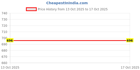 amazon.in carlton london Women's Cl-Aaa-Wn-15 Sandal carlton london Price History Graph from 13 Oct 2025 to 16 Oct 2025