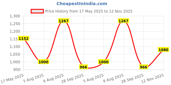 amazon.in carlton london Women's Cl-aaa-wn-26 Sandal carlton london Price History Graph from 17 May 2025 to 12 Nov 2025