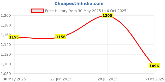 amazon.in carlton london Women's Cl-Aaa-Wn-26 Sandal carlton london Price History Graph from 30 May 2025 to 6 Oct 2025