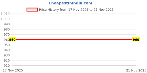 amazon.in carlton london Women's Cl-Aaa-Wn-26 Sandal carlton london Price History Graph from 17 Nov 2025 to 21 Nov 2025
