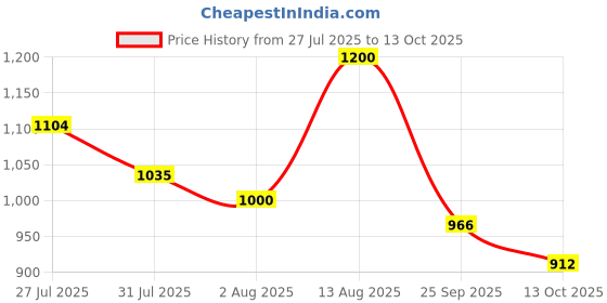 amazon.in carlton london Women's Cl-Aaa-Wn-26 Sandal carlton london Price History Graph from 27 Jul 2025 to 13 Oct 2025