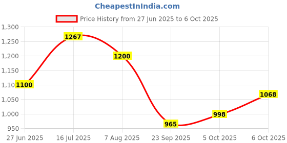 amazon.in carlton london Women's Cl-Aaa-Wn-27 Sandal carlton london Price History Graph from 27 Jun 2025 to 6 Oct 2025