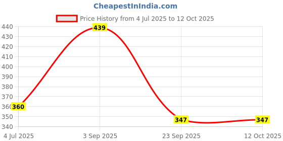 amazon.in carlton london Women's Cl-D-W-03 Slipper carlton london Price History Graph from 4 Jul 2025 to 12 Oct 2025