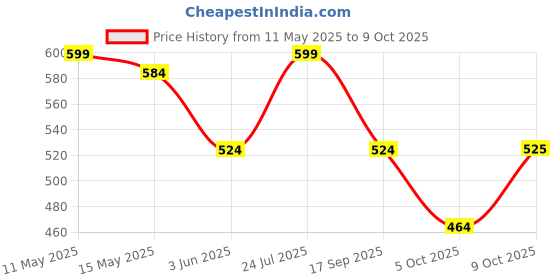amazon.in carlton london Women's Cl-d-w-14 Clog carlton london Price History Graph from 11 May 2025 to 9 Oct 2025