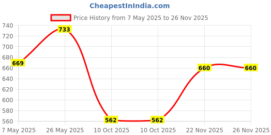 amazon.in cl sport Women's Cl-d-w-17 Sandal cl sport Price History Graph from 7 May 2025 to 25 Nov 2025