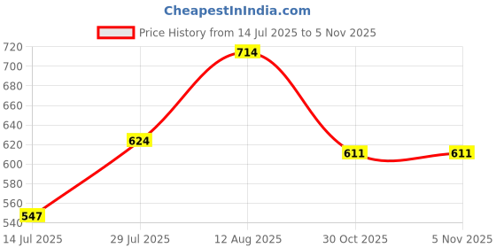 amazon.in cl sport Women's Cl-d-wn-30 Sandal cl sport Price History Graph from 14 Jul 2025 to 4 Nov 2025