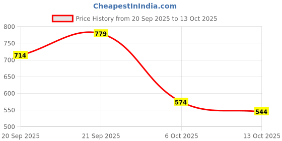 amazon.in cl sport Women's Cl-d-wn-30 Sandal cl sport Price History Graph from 20 Sep 2025 to 13 Oct 2025