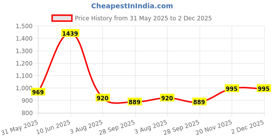amazon.in cl sport Womens Cl-dol-wn-07 Ballerinas cl sport Price History Graph from 31 May 2025 to 1 Dec 2025