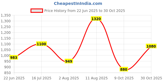 amazon.in cl sport Womens Cl-dol-wn-07 Ballerinas cl sport Price History Graph from 22 Jun 2025 to 30 Oct 2025
