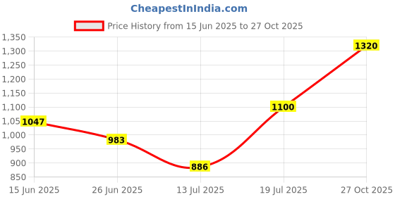 amazon.in cl sport Womens Cl-dol-wn-07 Ballerinas cl sport Price History Graph from 15 Jun 2025 to 27 Oct 2025
