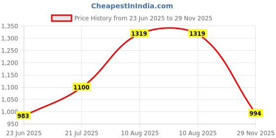amazon.in cl sport Womens Cl-dol-wn-07 Ballerinas cl sport Price History Graph from 23 Jun 2025 to 29 Nov 2025