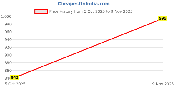 amazon.in cl sport Womens Cl-dol-wn-07 Ballerinas cl sport Price History Graph from 5 Oct 2025 to 9 Nov 2025